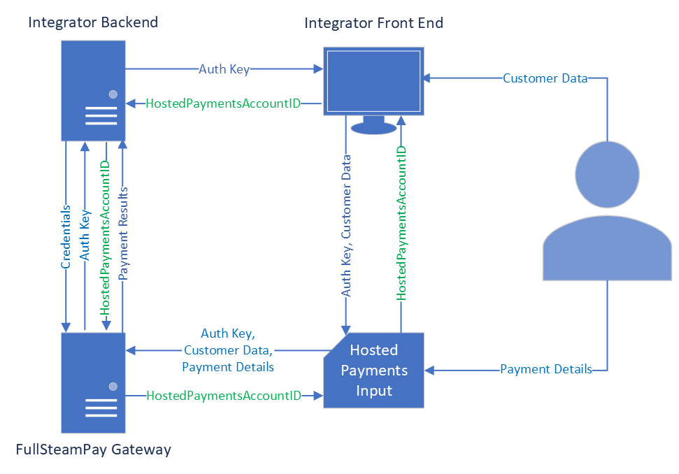 Fullsteam Payment Diagram